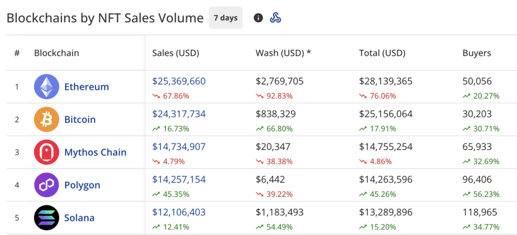 NFT sales plummet 28.9% to $107m, Pudgy Penguins sales drop 80% - 1